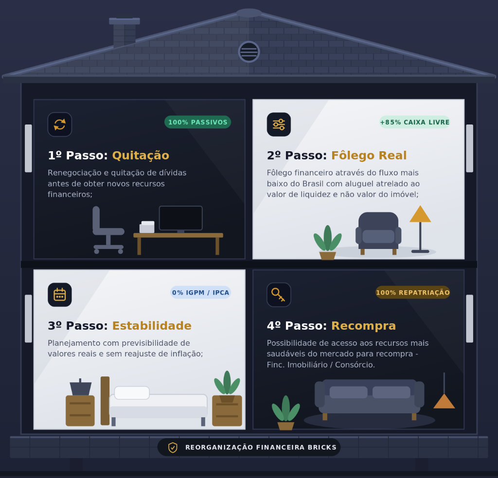 Reeducando o Mercado - Reorganização Financeira Bricks